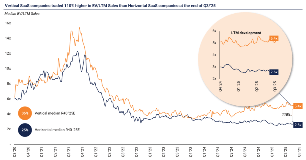 Nordic-SaaS-Valuation-Q3-2025-1