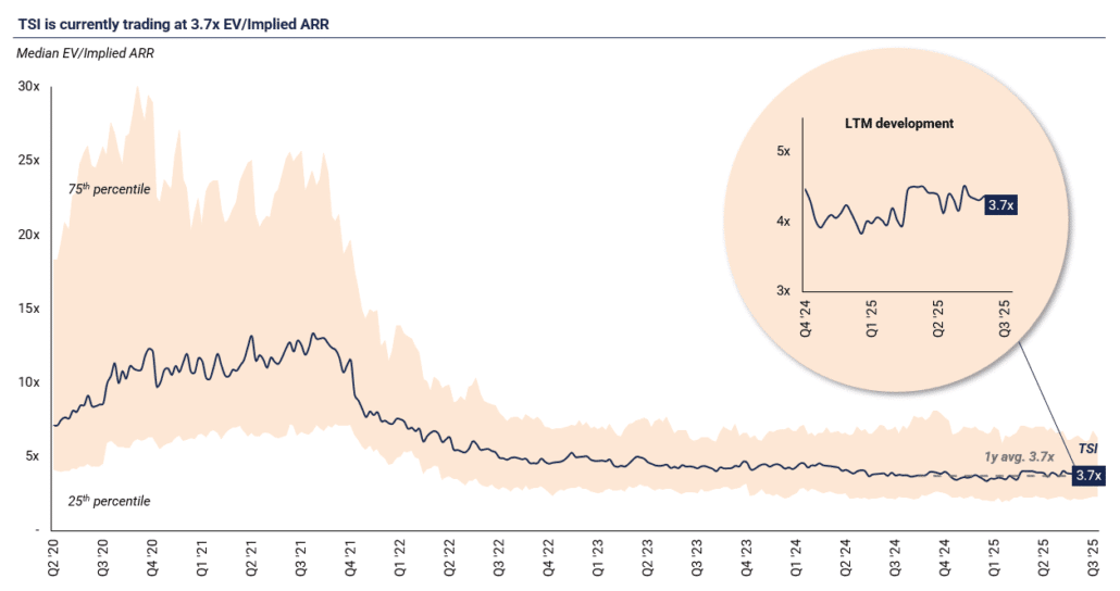 Nordic-SaaS-Valuation-Q3-2025-4